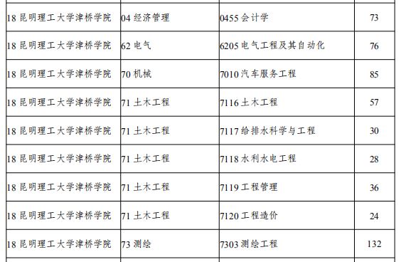 2020年专升本线上第一次征集的专业计划